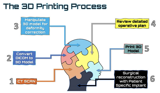 3D printing process